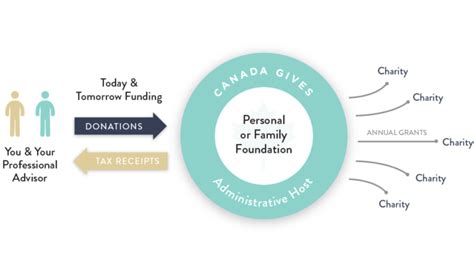 how to set up a charitable foundation in canada|Learn How to Start a Foundation in Canada with Canada Gives .